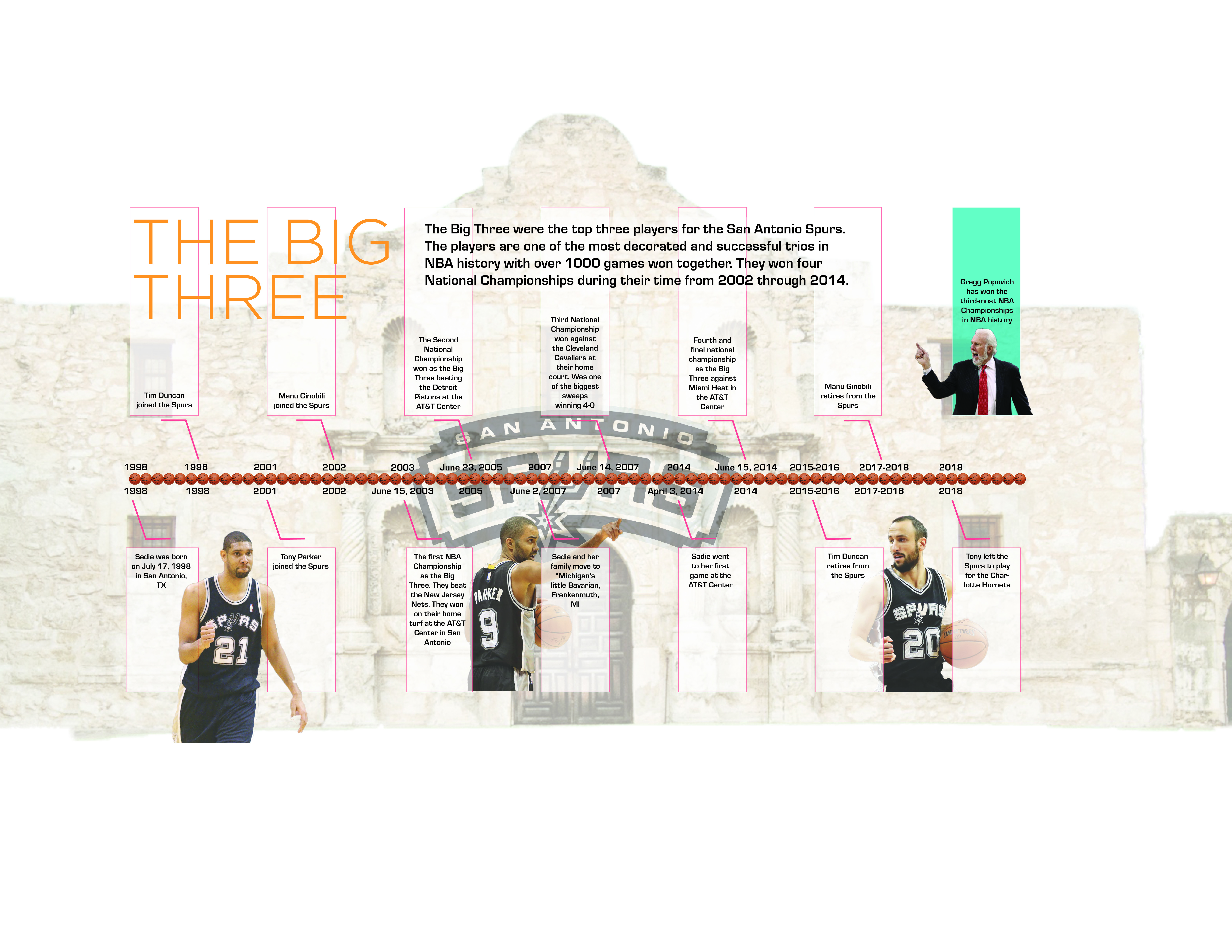Timeline of the big three from the San Antonio Spurs